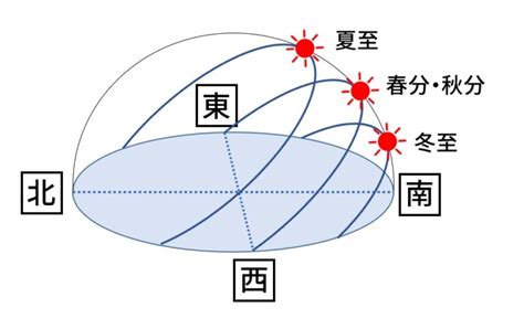 南半球冬天|冬至 2024 